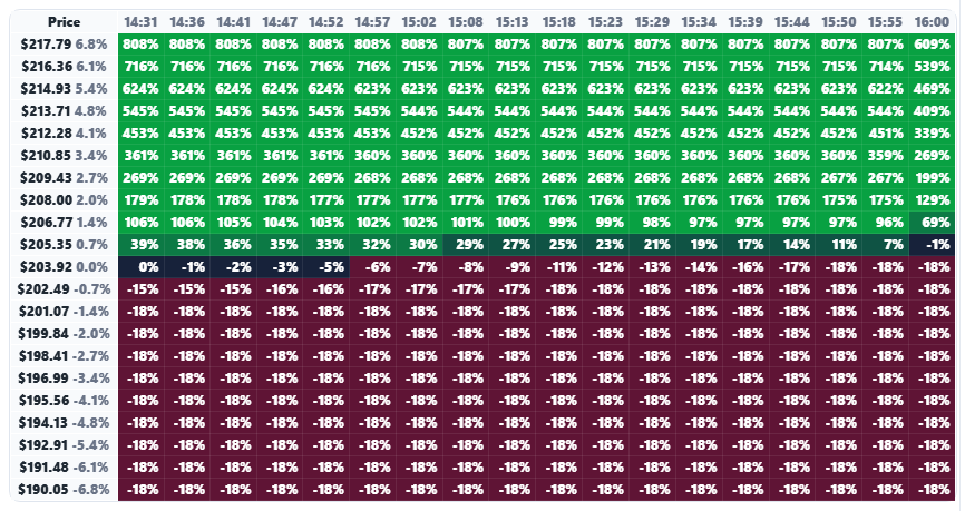 OptionCortex AAPL strategy profit and loss percentage heatmap with price scenarios and intraday time columns
