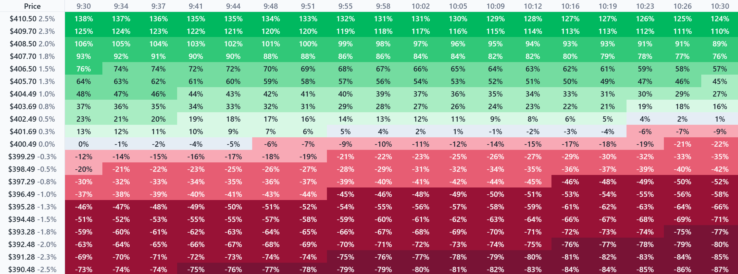 OptionCortex AAPL strategy profit and loss percentage heatmap across price and intraday time scenarios